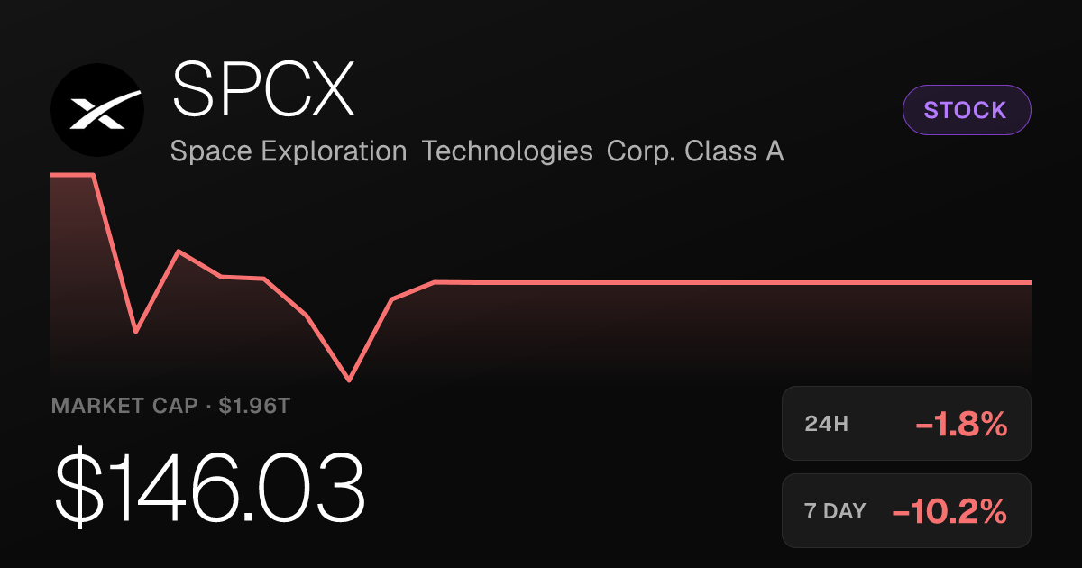 SPCX Slides 1.76% Friday, Extending Weekly Loss to 10.19%