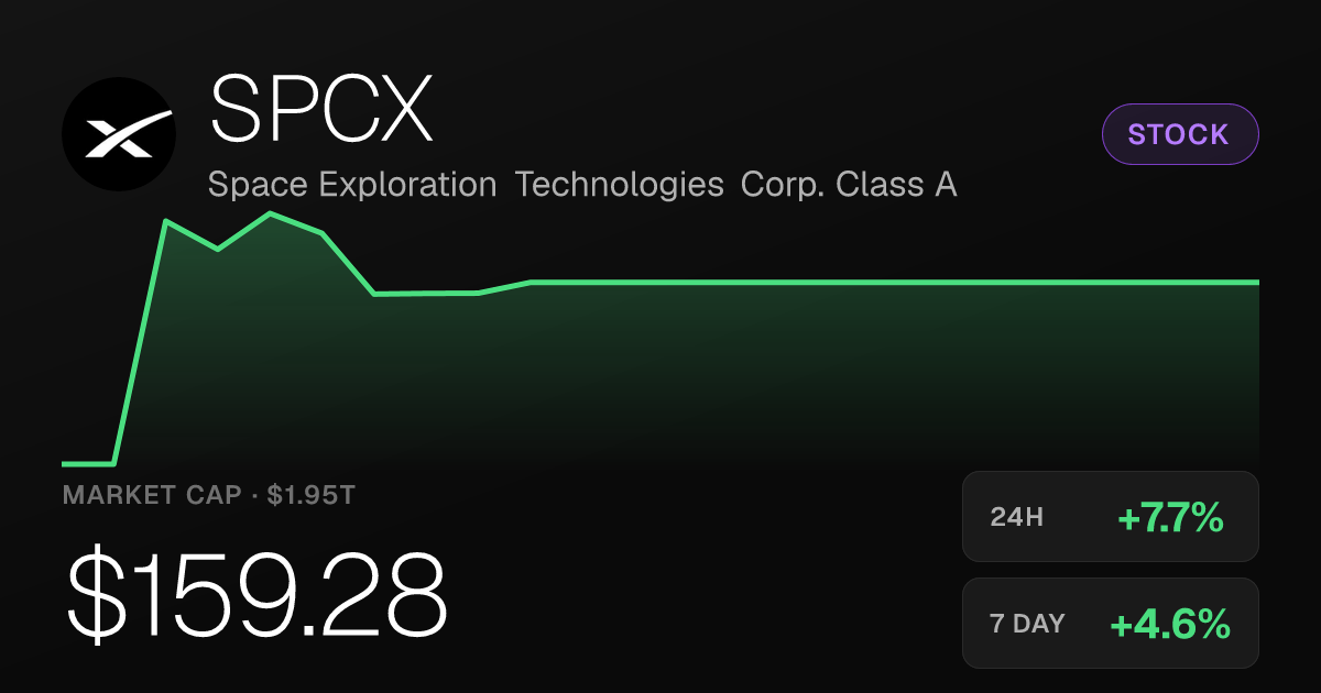 SPCX Jumps 7.67% to $159.28 as Weekly and Monthly Gains Hold Positive