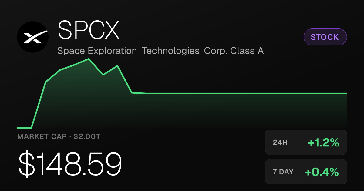 SPCX Rises 1.15% to $148.59 as Monthly Performance Stays Nearly Flat