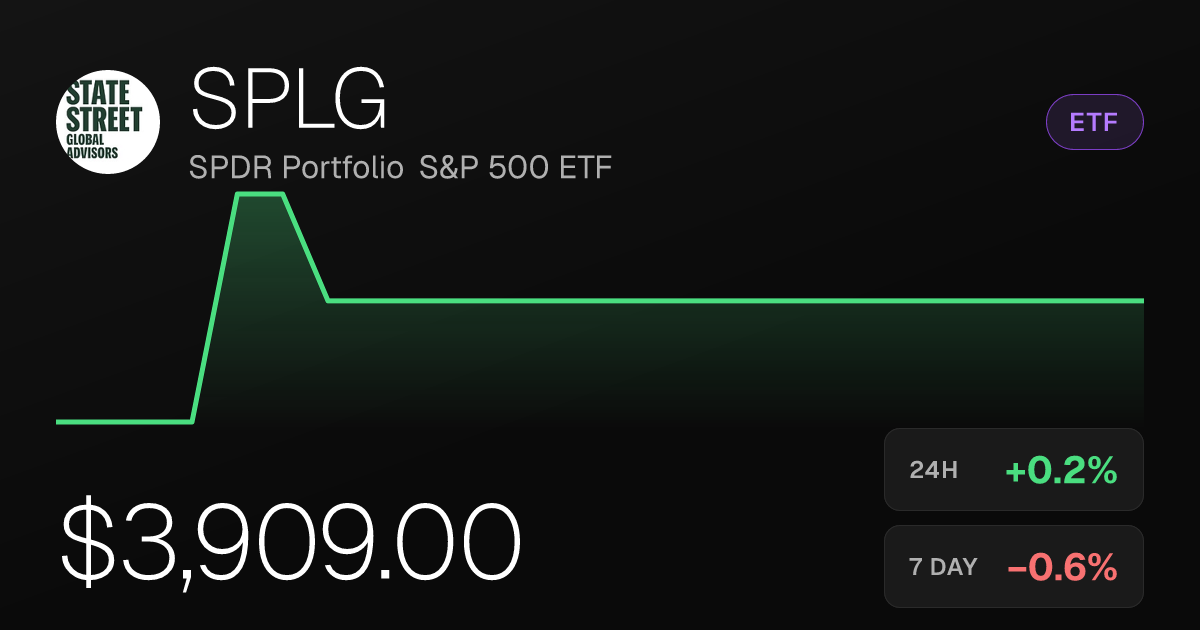 SPLG Edges Up 0.22% Wednesday as 30-Day Surge Stands at 4,397.76%