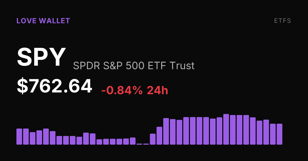SPY Slips 0.84% Thursday, Extending Weekly Decline to 1.95%