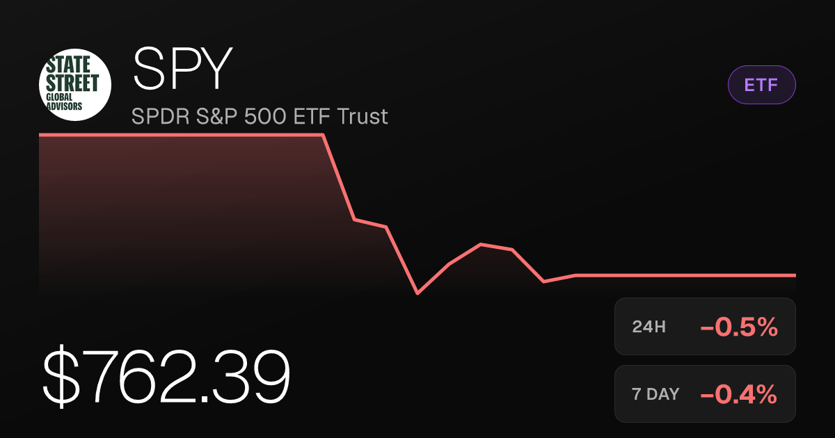 SPY Slips 0.47% as S&P 500 ETF Extends Modest Pullback