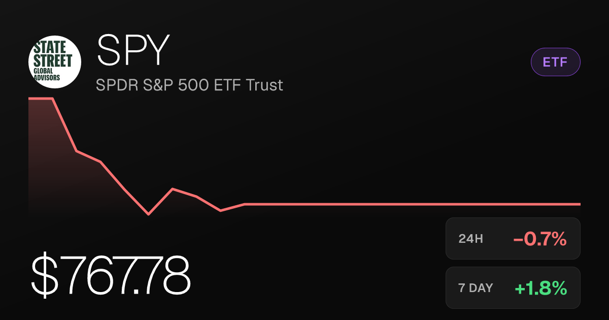 SPY Slips 0.73% Friday but Holds Weekly Gain of 1.82%