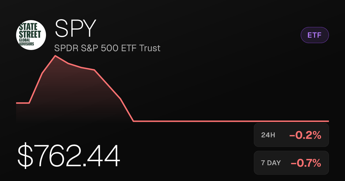 SPY Slips 0.24% as S&P 500 ETF Extends Short-Term Losing Streak