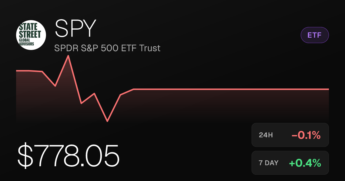 SPY Edges Down Slightly as S&P 500 ETF Holds Near Recent Highs
