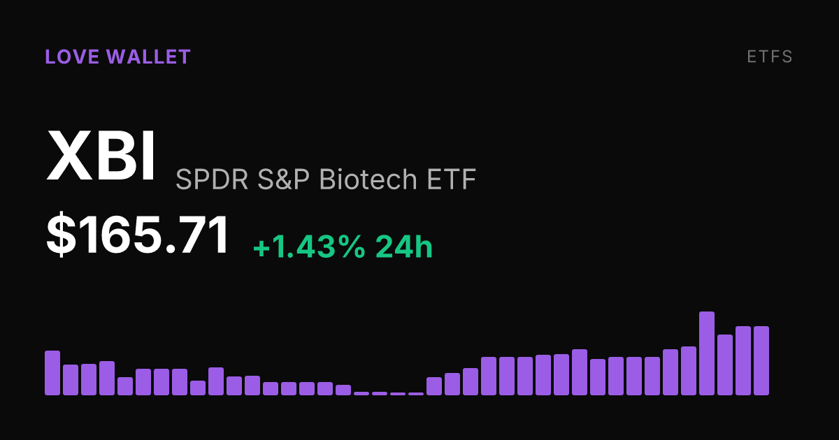 SPDR S&P Biotech ETF Rises 1.43% as Weekly Gain Reaches 5.27%