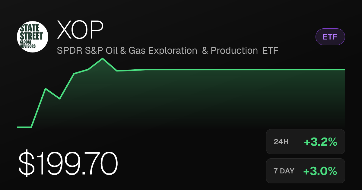 XOP Gains 3.16% as Oil & Gas Exploration ETF Extends Monthly Rally