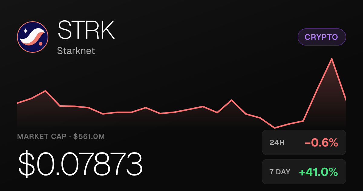 Starknet Slips 0.57% Friday After Massive 30-Day Surge of 176.85%