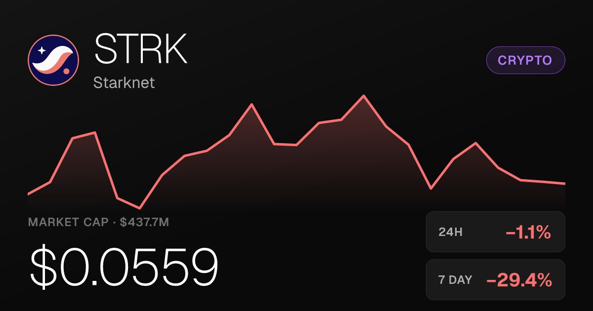 Starknet (STRK) Slides 1% Tuesday, Down Nearly 30% Over Past Week