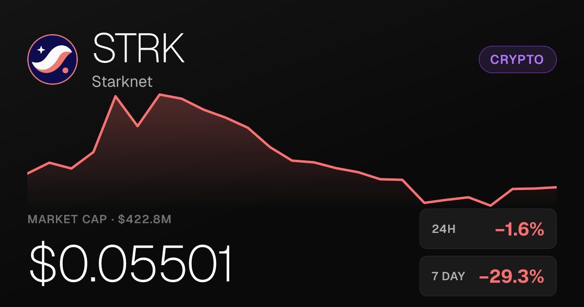 Starknet Slips 1.59% Thursday, Though 30-Day Gain Holds at 29.57%