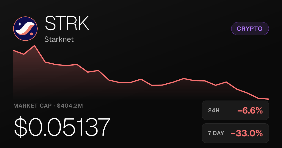 Starknet Slides 6.62% in 24 Hours, Extends Weekly Decline to 32.98%