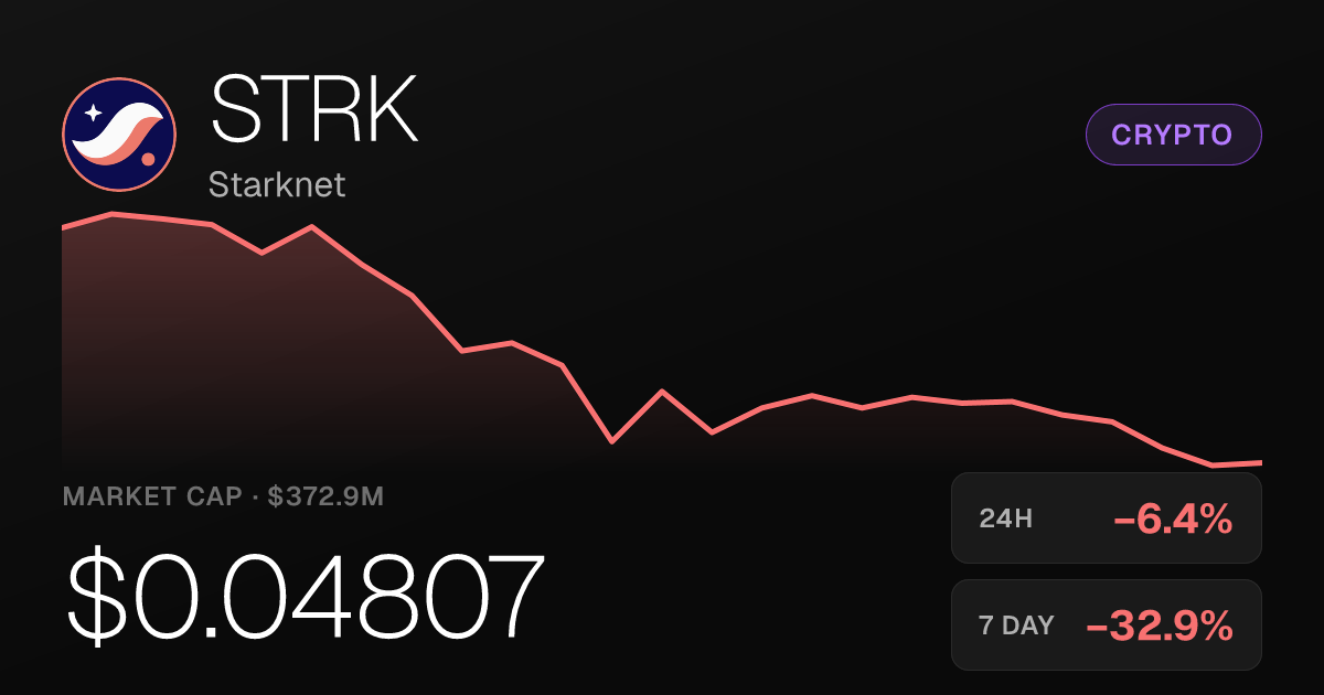 Starknet Falls 6.42% Sunday as Weekly Losses Deepen to 32.85%