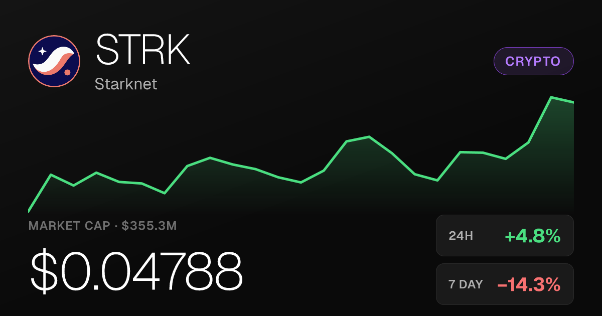 Starknet Rises 4.77% on the Day but Remains Down 14.26% for the Week