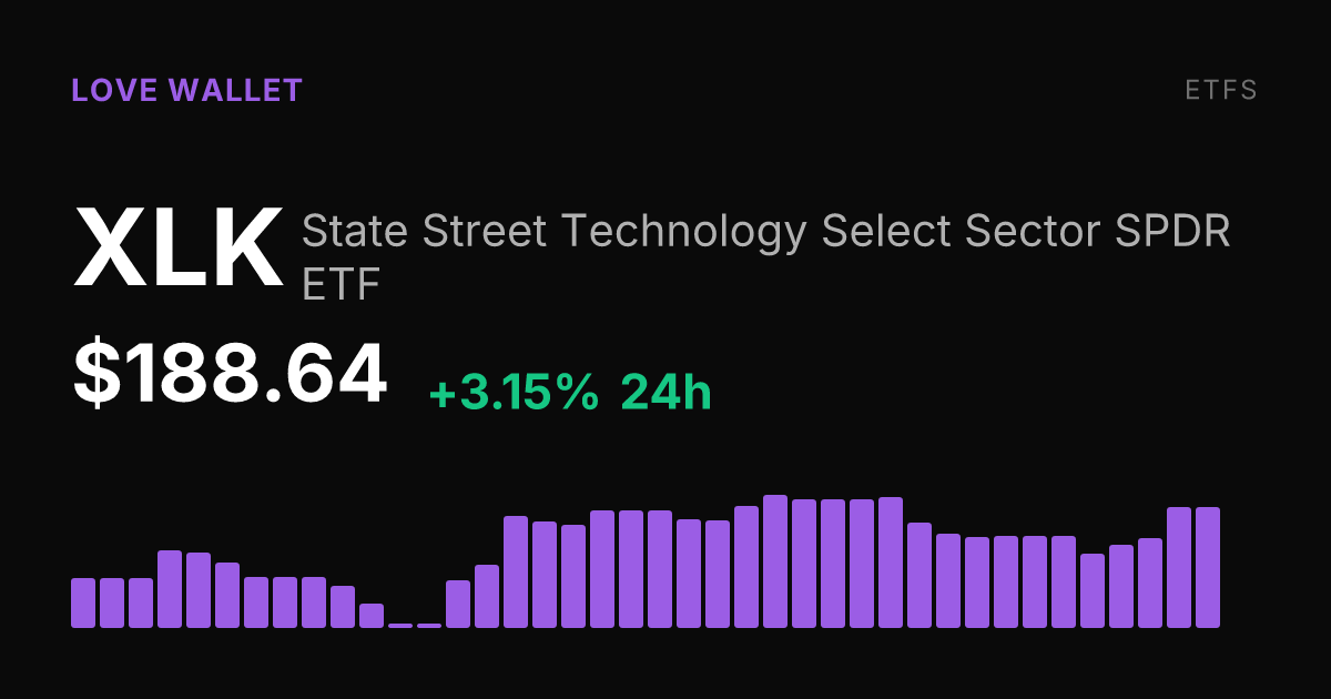XLK Rises 3.15% as Tech ETF Extends Monthly Gain to 10.32%