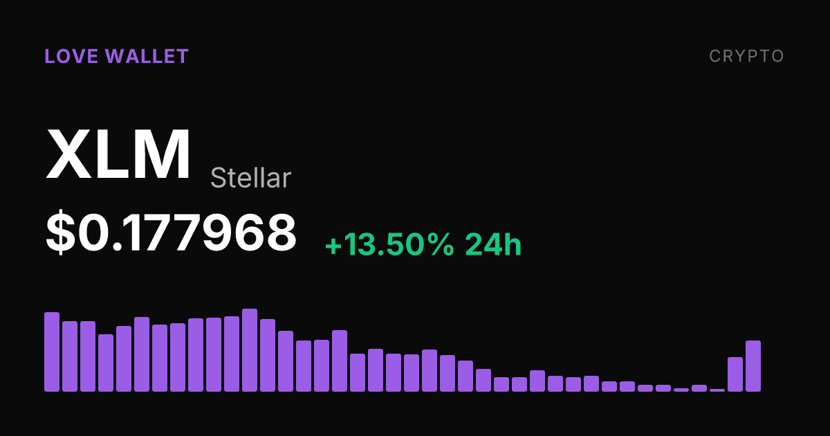 Stellar Jumps 13.50% in 24 Hours, Pushing Weekly Gain to 10.33%