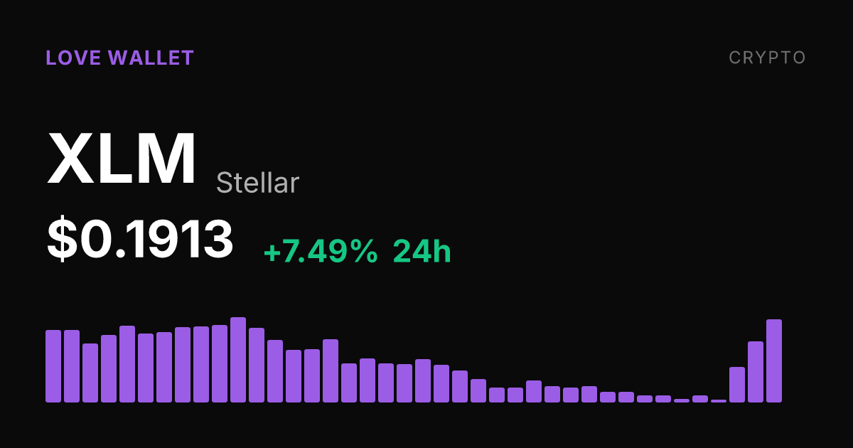 Stellar Rises 7.49% to $0.1913 as Weekly Gain Reaches 21.12%