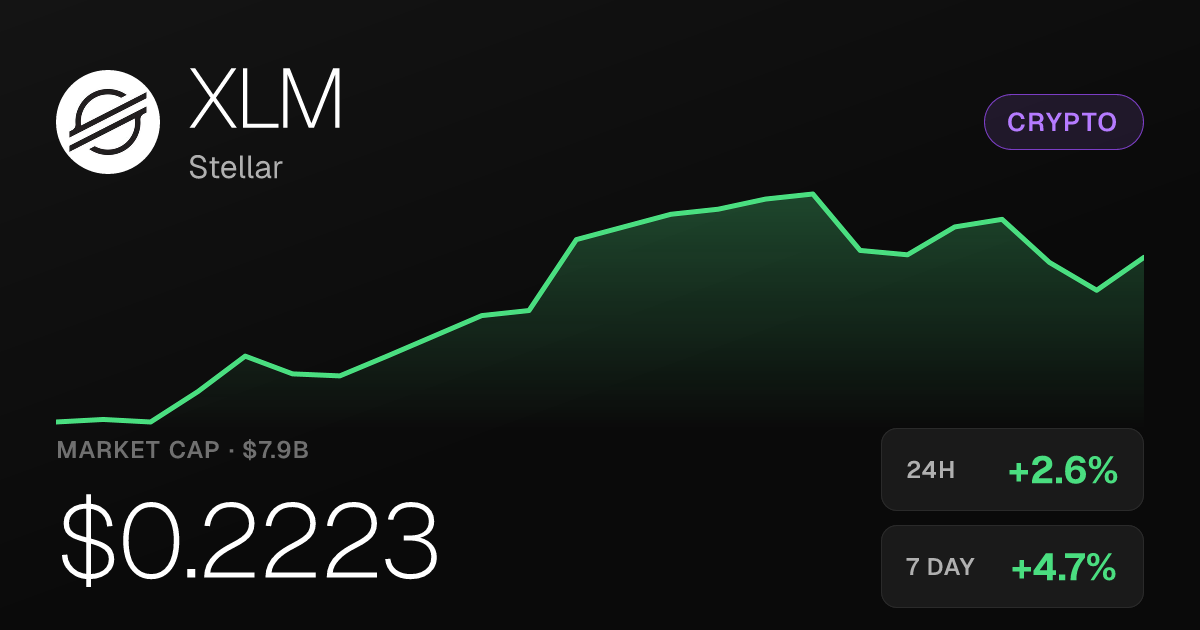Stellar (XLM) Rises 2.63% as 30-Day Gains Reach 20.95%