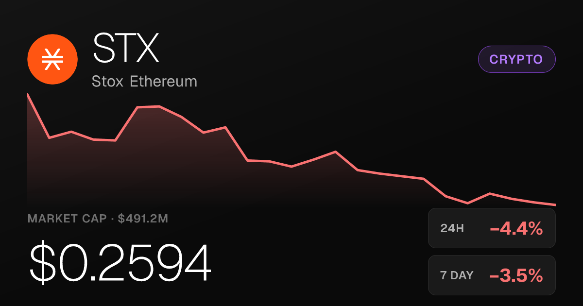 Stox Ethereum Slips 4.35% on the Day Despite Massive 30-Day Surge