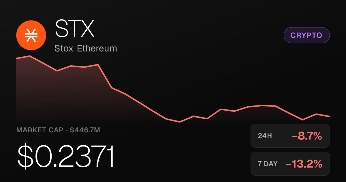 Stox Ethereum Falls 8.70% Wednesday Despite 95% Monthly Surge