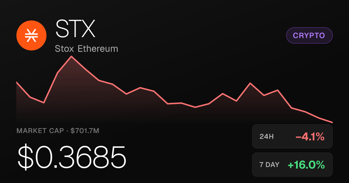 Stox Ethereum Slips 4.14% on the Day Despite Strong Monthly Gains