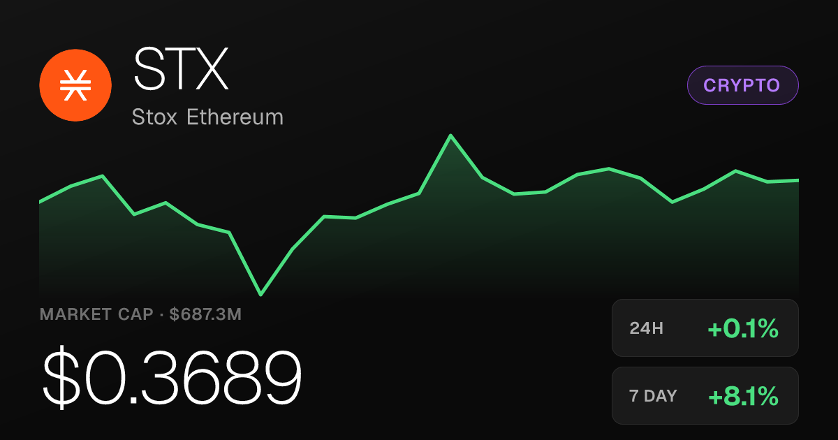 Stox Ethereum (STX) Climbs 40% Over Past Month, Trades at $0.3689