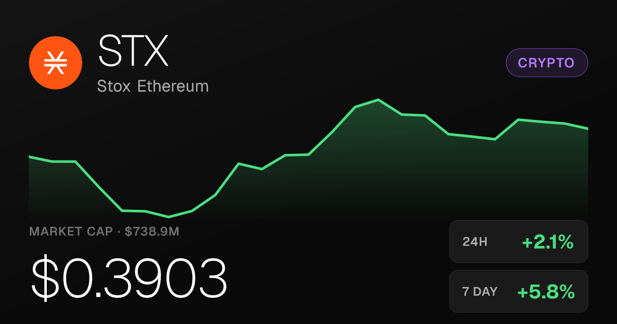 Stox Ethereum Rises 2.07% as 30-Day Gain Reaches 42.76%
