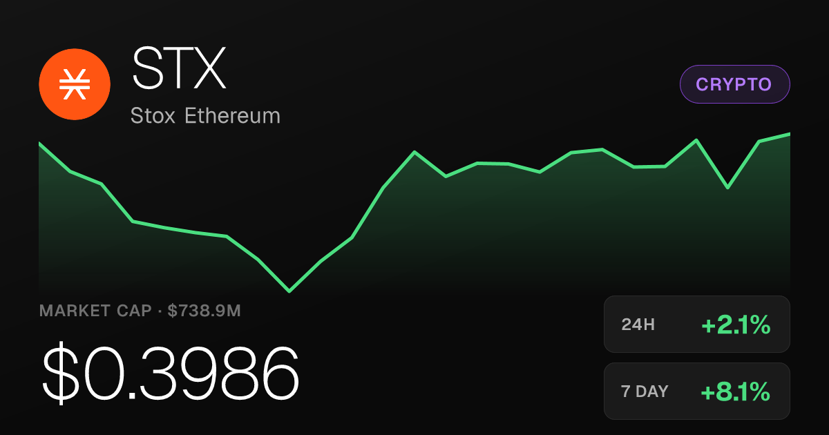 Stox Ethereum Rises 2.13% Sunday, Up 50% Over Past Month