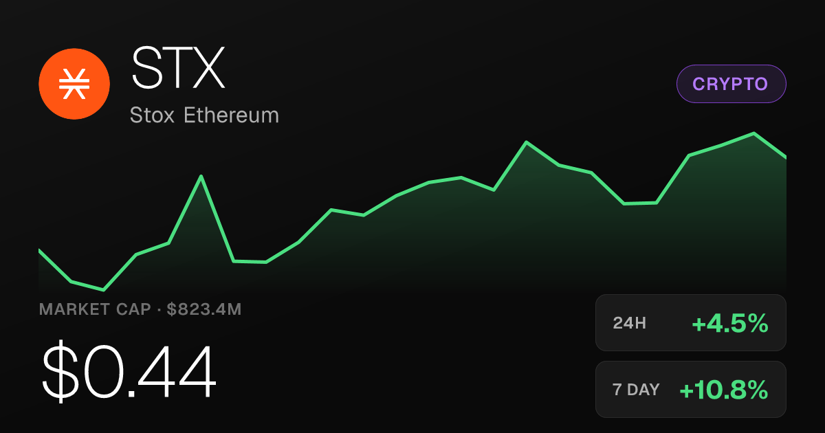 Stox Ethereum (STX) Rises 4.54% Wednesday, Up 61% Over Past Month