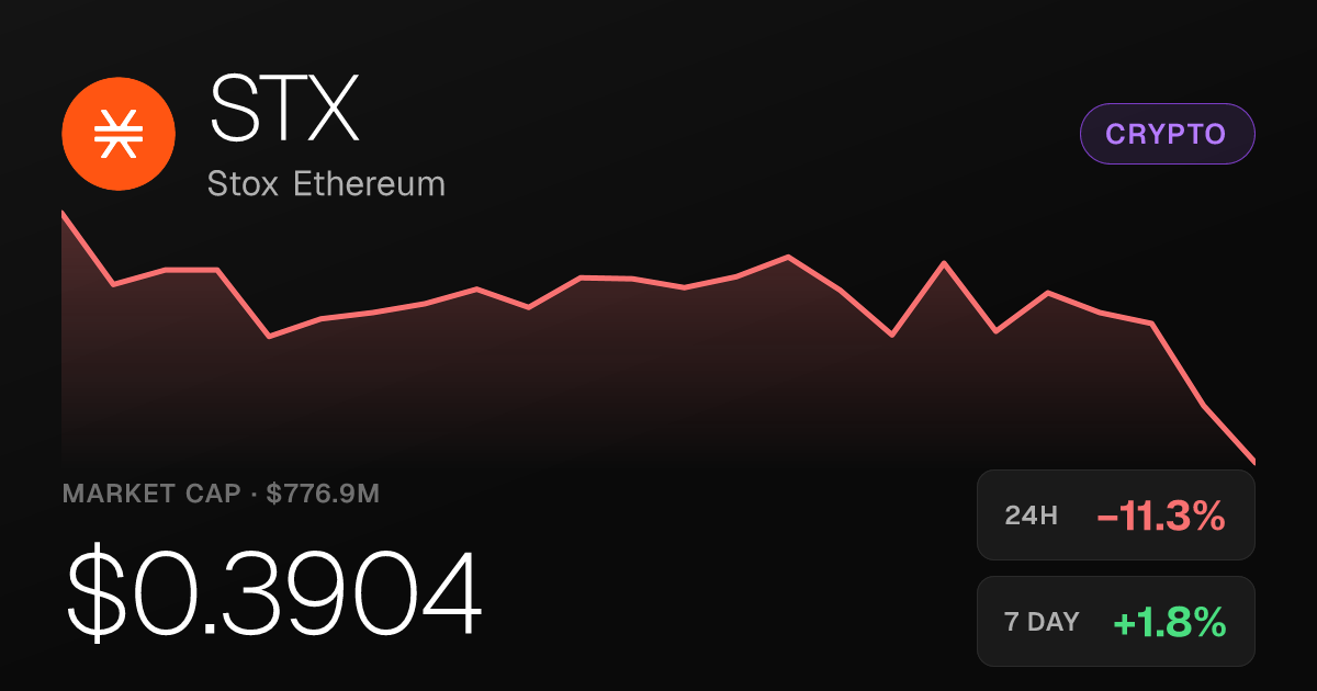 Stox Ethereum Falls 11.27% on the Day Despite Strong 30-Day Run