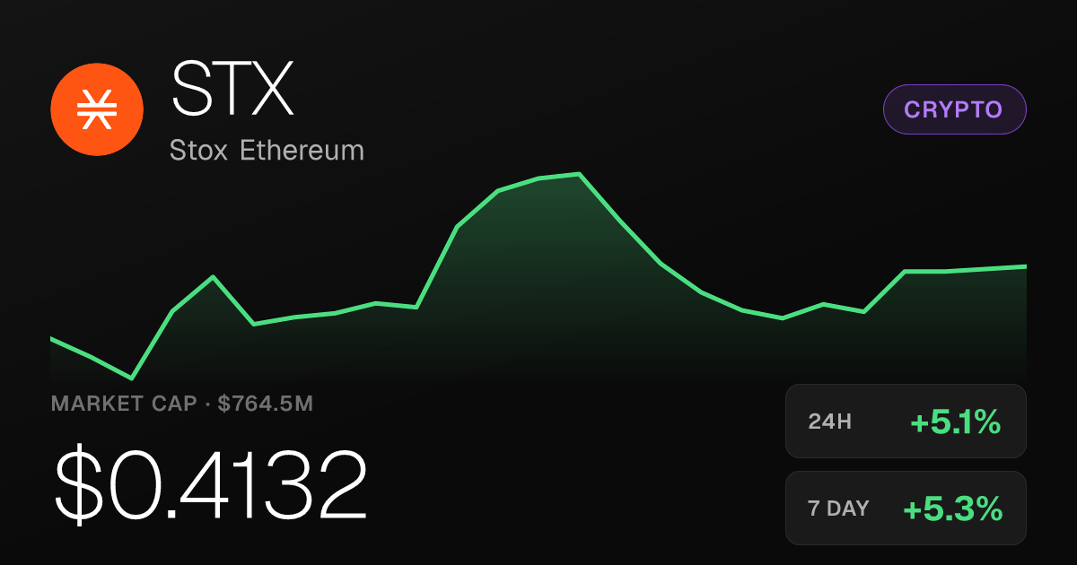 Stox Ethereum Adds 5.14% in 24 Hours, Up 74% Over Past Month