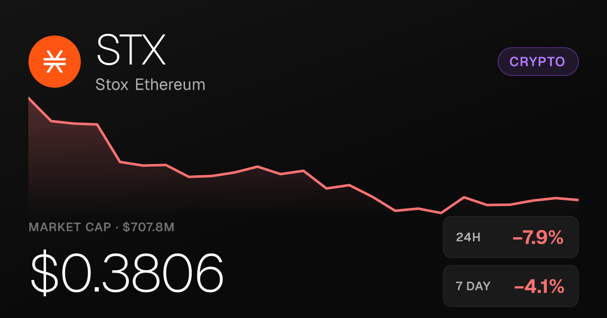 Stox Ethereum Falls 7.89% on the Day Despite Strong 30-Day Run