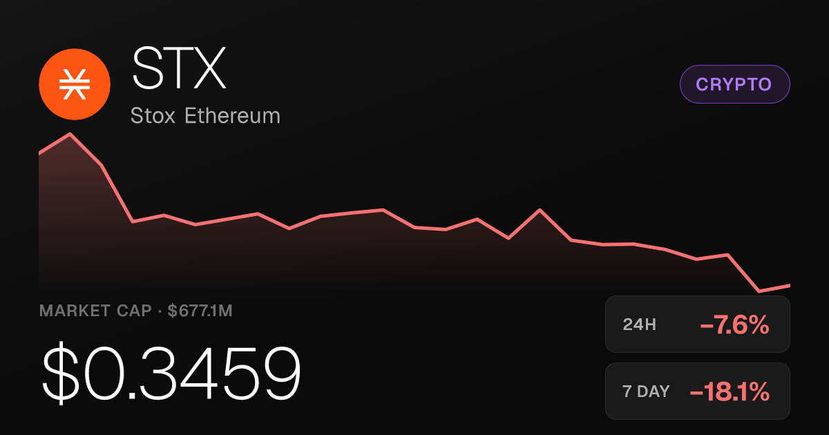 Stox Ethereum Drops 7.56% in 24 Hours, Extends Weekly Slide