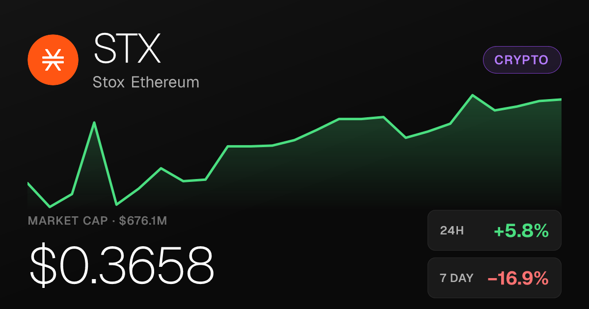 Stox Ethereum Rises 5.75% on the Day Amid Wider Weekly Decline