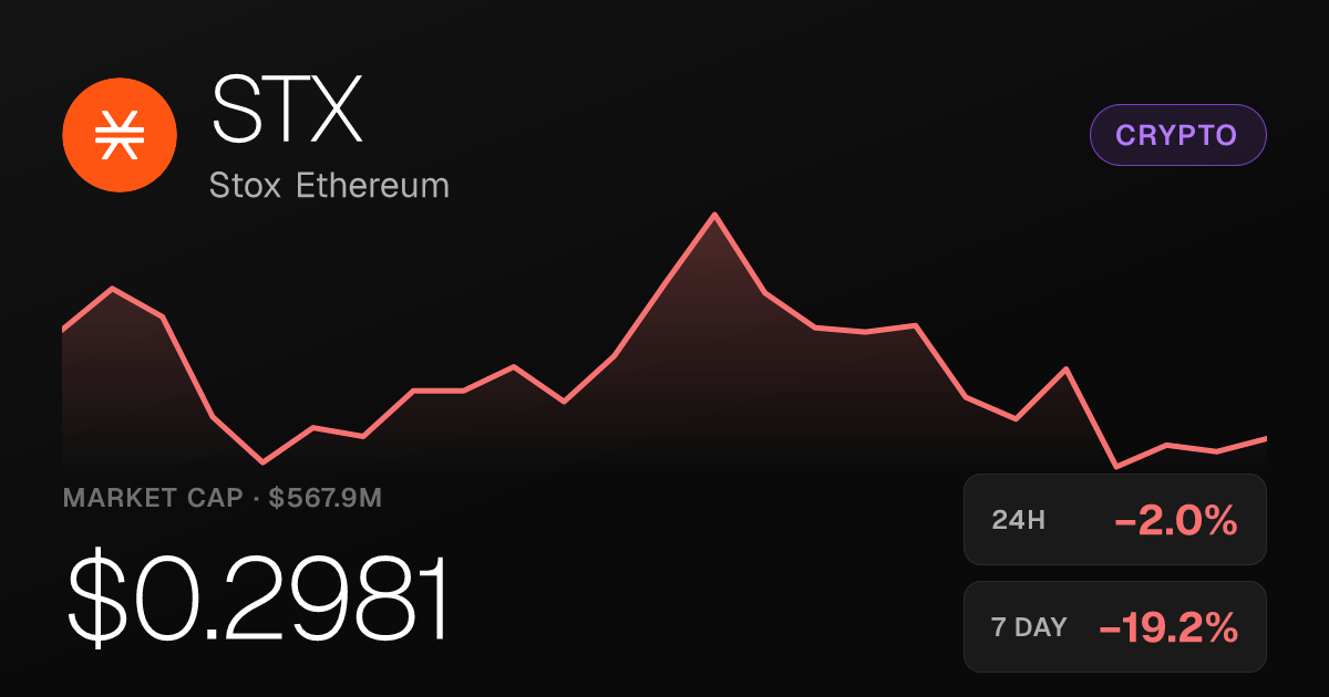 Stox Ethereum Falls 1.97% on Sunday as Weekly Losses Reach 19.24%