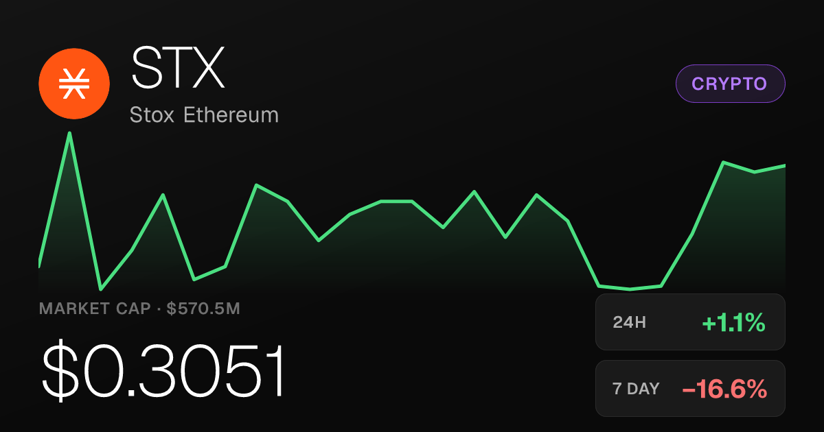 Stox Ethereum Edges Up 1.09% on the Day but Remains Down Sharply Over the Week