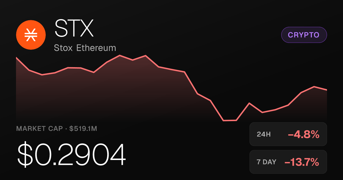 Stox Ethereum Slides 4.76% in Thursday Trading