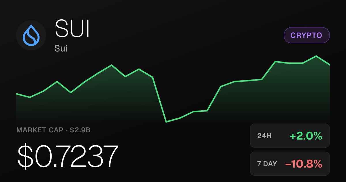Sui Rises 2% on the Day but Remains Down Nearly 11% for the Week