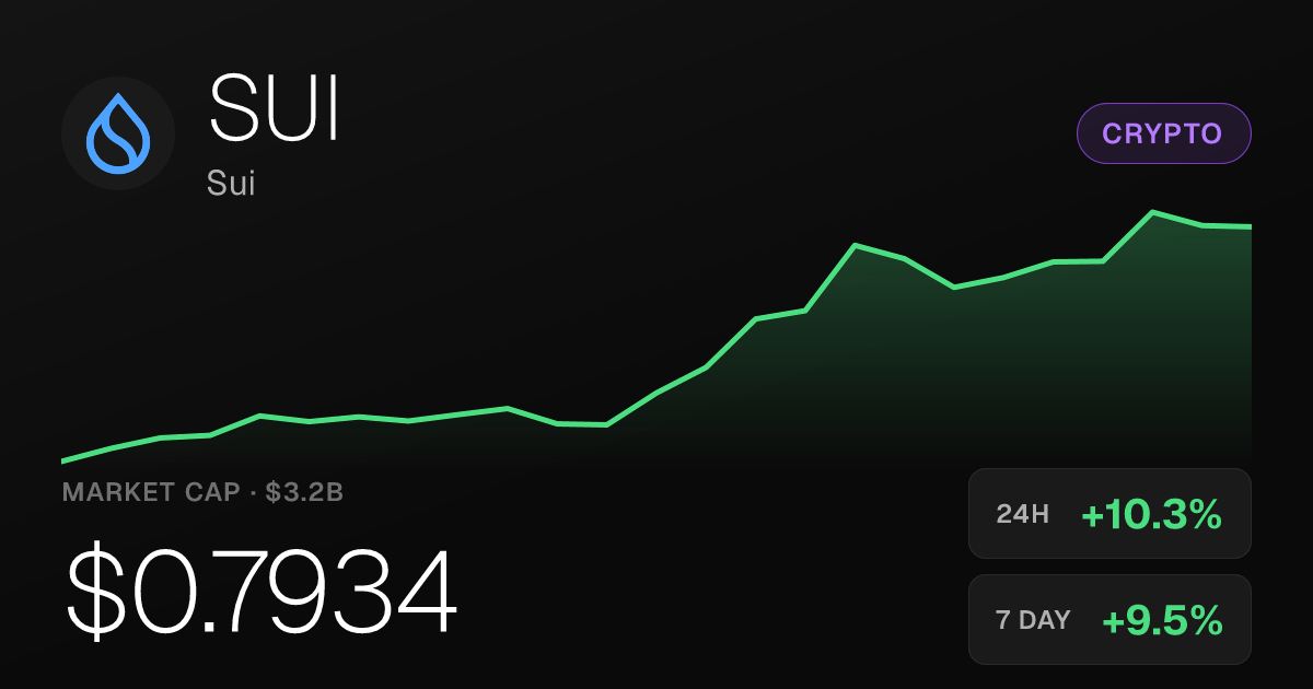 Sui Jumps 10.33% in 24 Hours, Extending Month-Long Rally