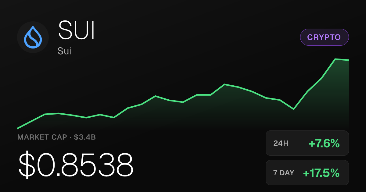 Sui Climbs 7.61% on the Day, Extending a Strong Monthly Run