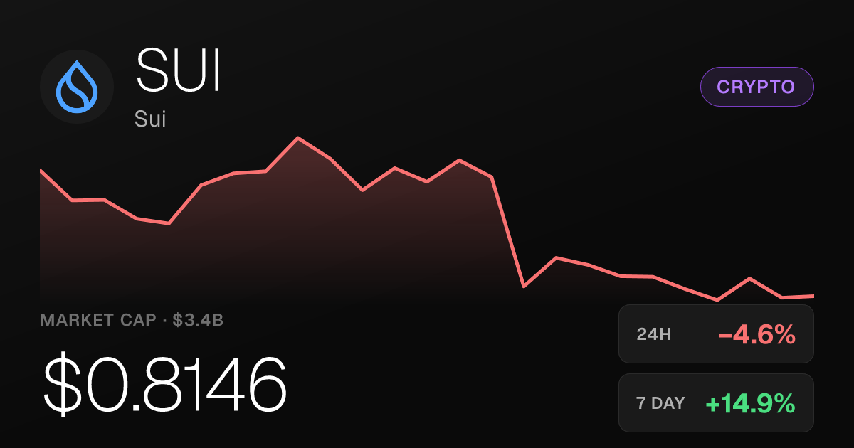 Sui Slides 4.59% on the Day but Holds Strong Weekly Gains