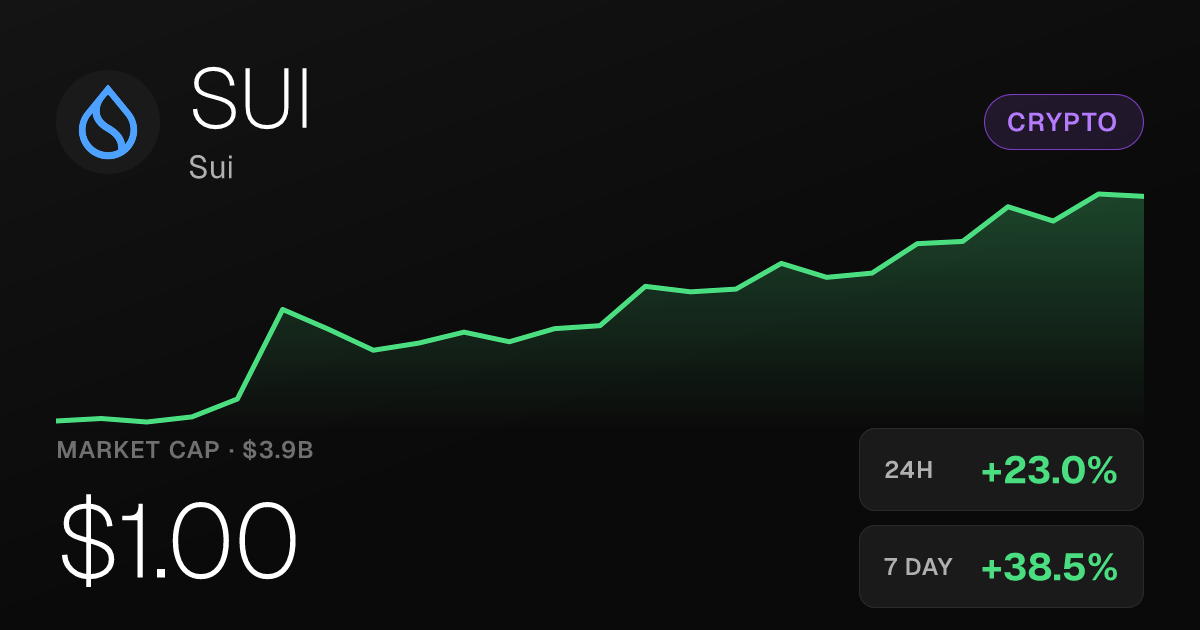 Sui Surges 23% in 24 Hours, Extends 7-Day Gain to 38.50%