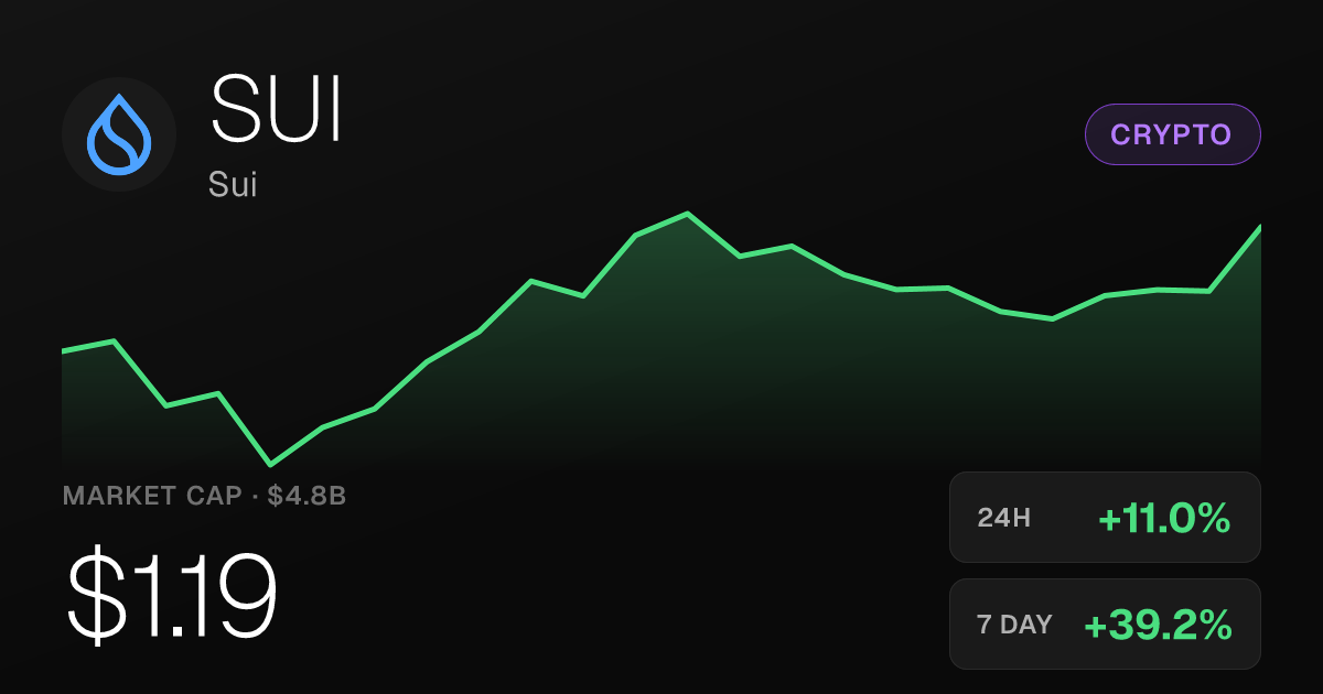 Sui Jumps 11% in 24 Hours, Extending a 39% Seven-Day Rally