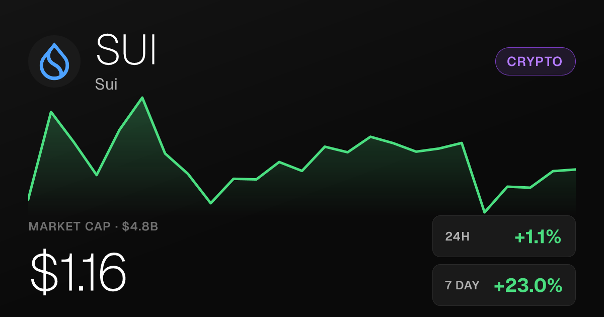 Sui Climbs 1.07% on the Day, Up 60% Over Past Month