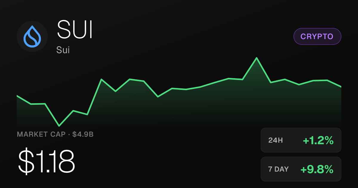 Sui Climbs 1.18% to $1.18, Up 66.70% Over the Past Month