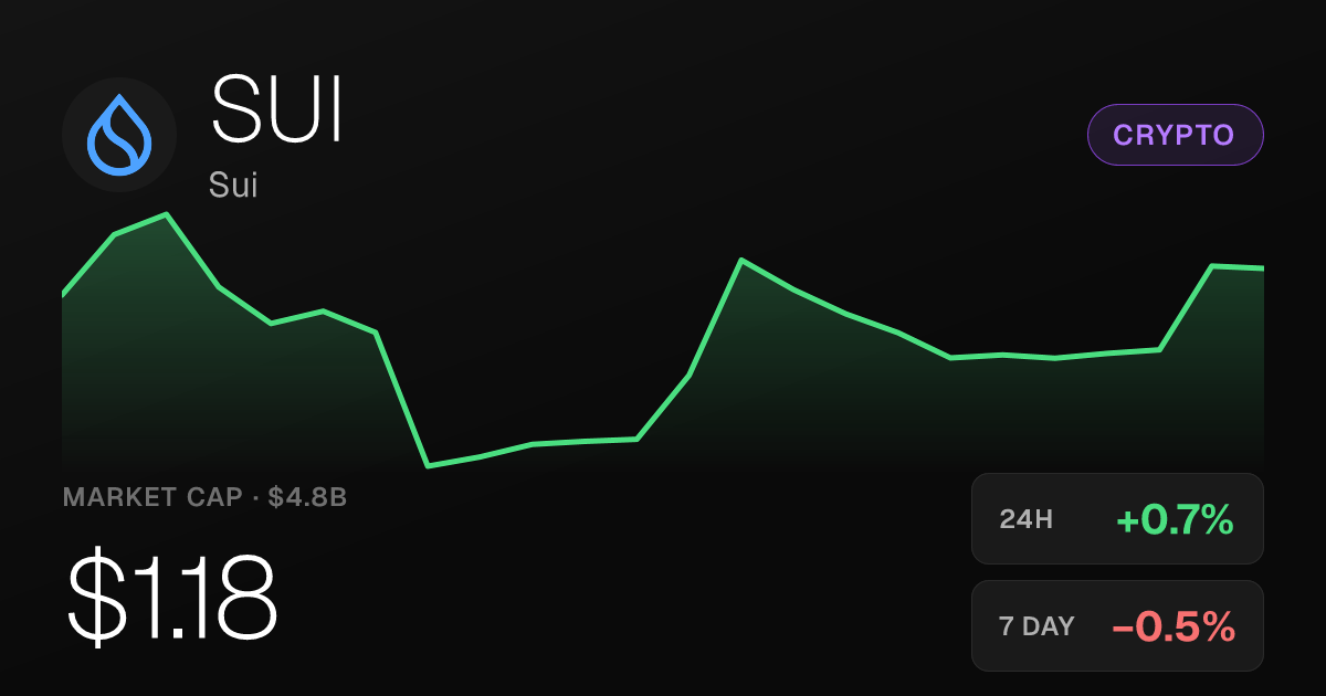 Sui (SUI) Edges Up 0.67% to $1.18, Extends Strong 30-Day Run