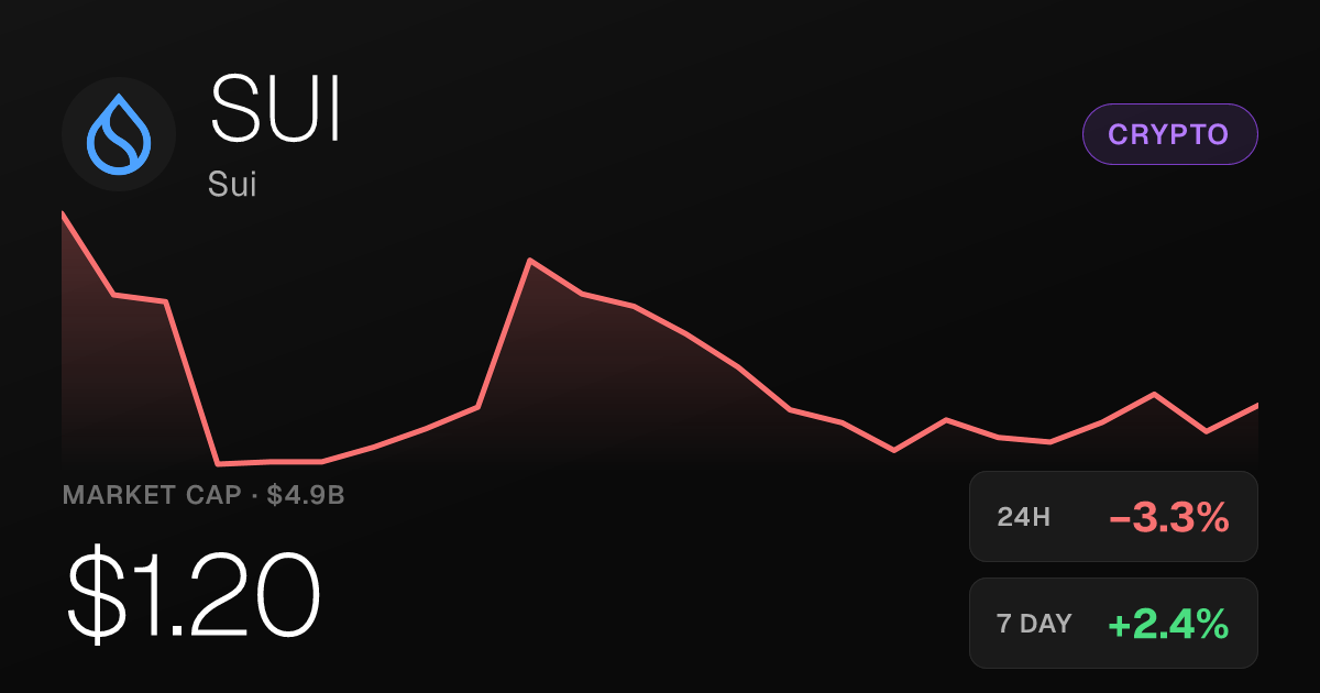 Sui Slips 3.26% on the Day Despite Strong 30-Day Surge of 49.67%