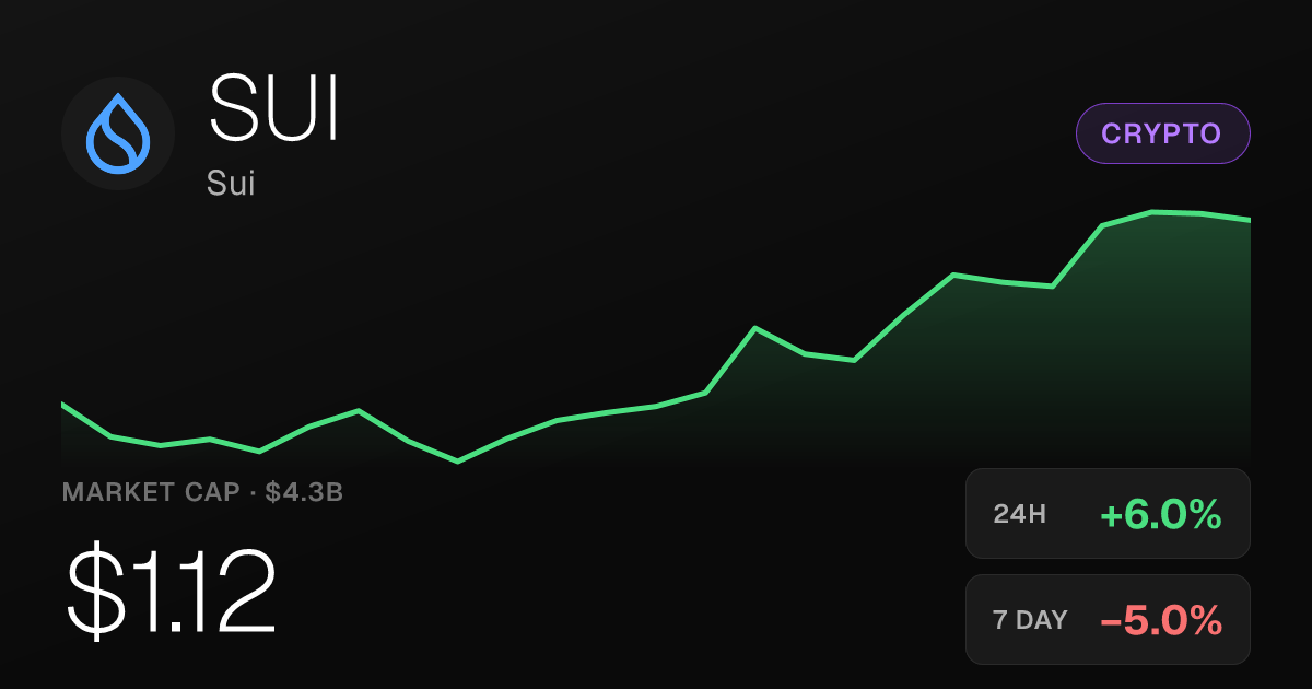 Sui Rises 6% on the Day but Remains Down Over the Past Week