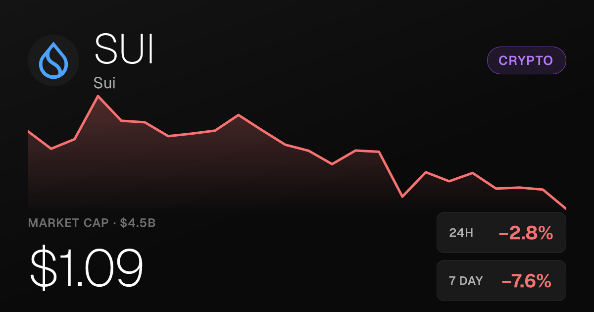 Sui Slips 2.78% on the Day Despite Strong 30-Day Gain of Nearly 50%
