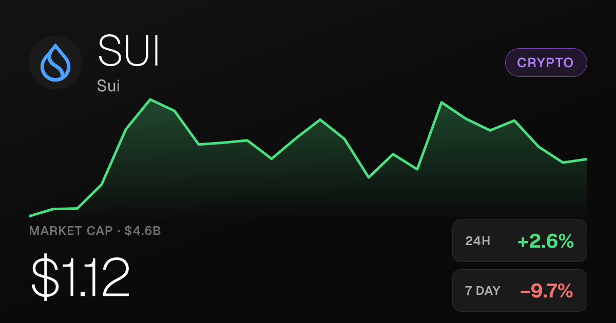 Sui Rises 2.64% Monday but Remains Down Nearly 10% on the Week