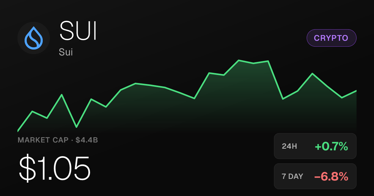 Sui Edges Up 0.69% on the Day but Remains Down Nearly 7% for the Week